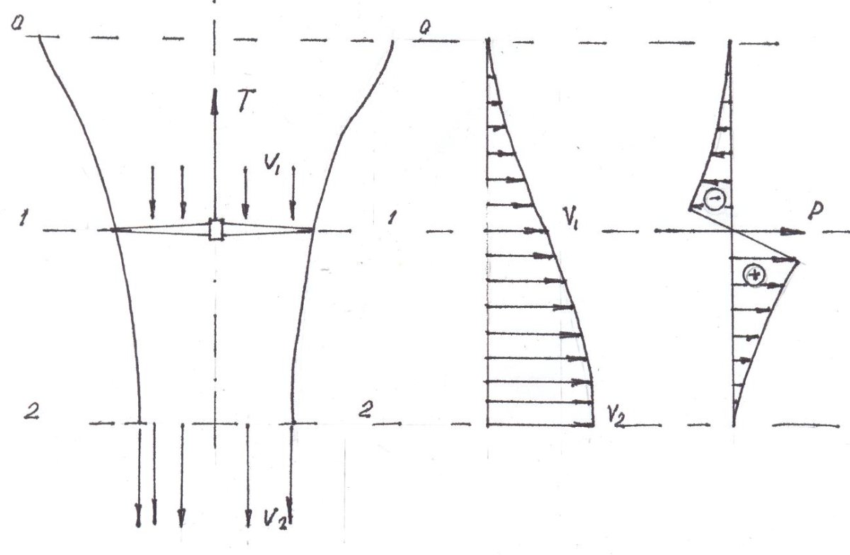 Импульсная теория несущего винта