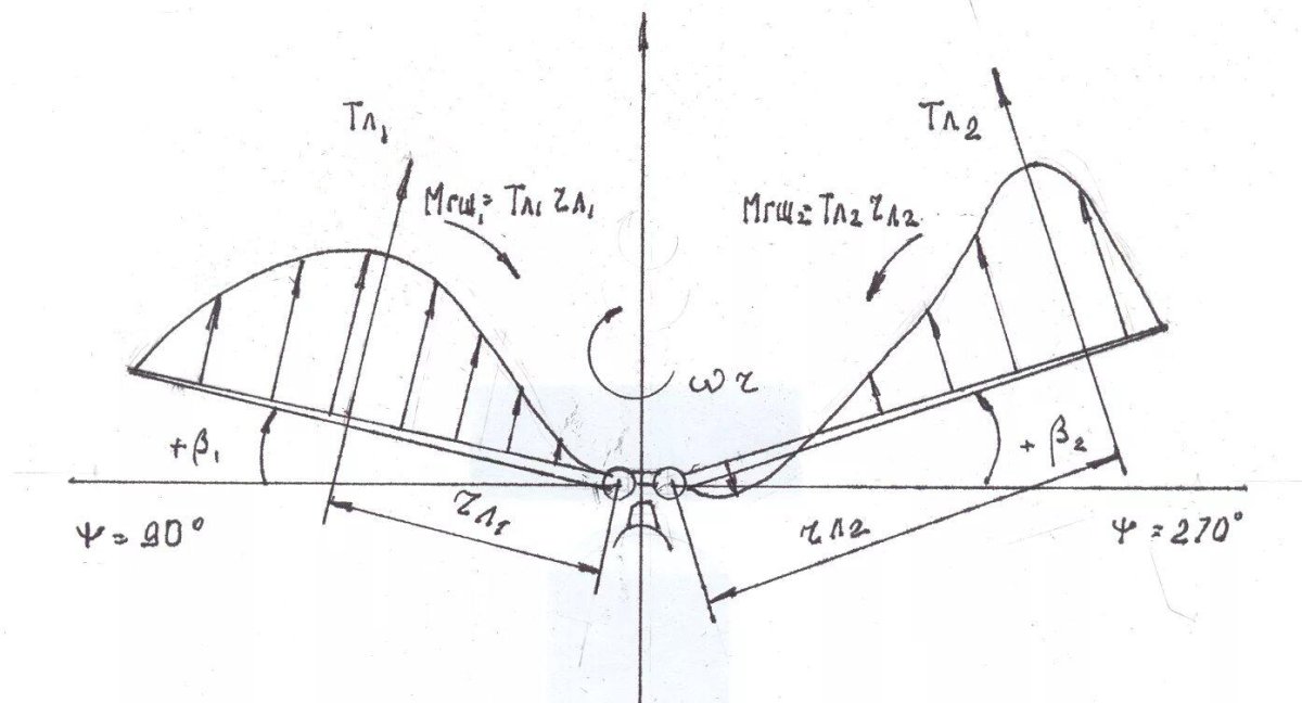 Формула подъемной силы лопасти вертолета