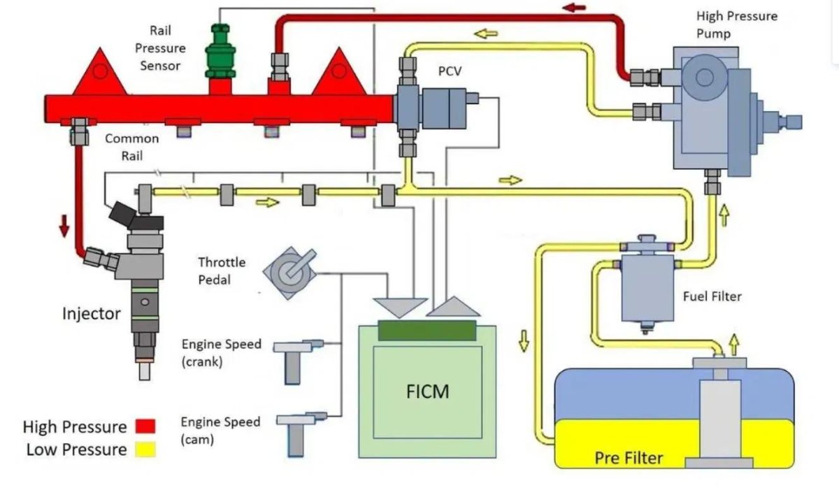 Насос Коммон рейл