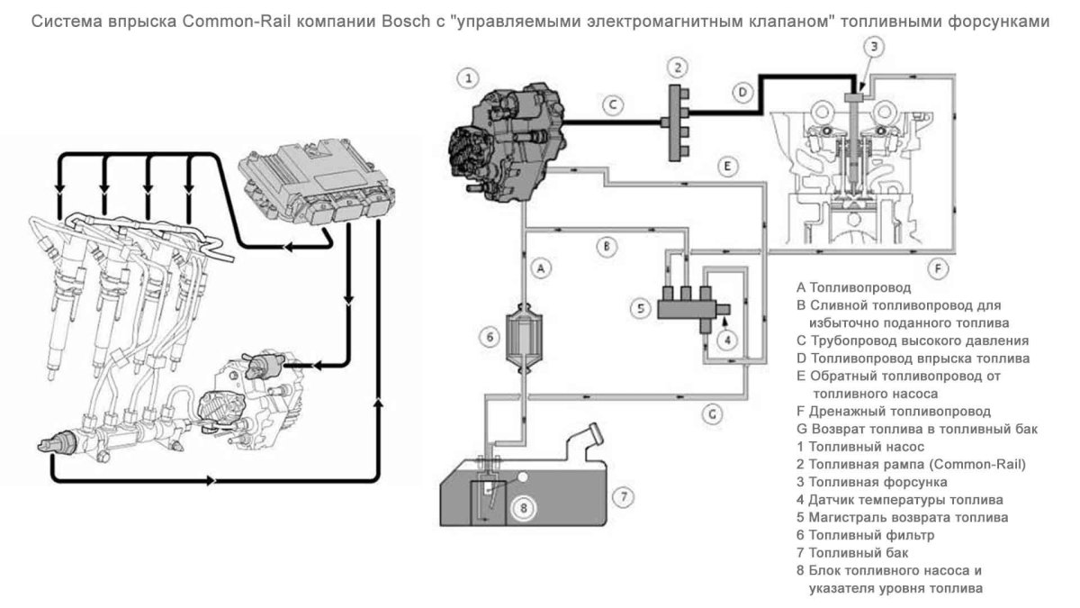 Топливная система дизельного двигателя common Rail