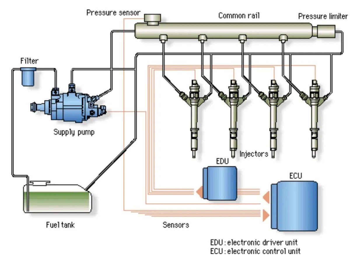 Системы питания common Rail дизельного двигателя