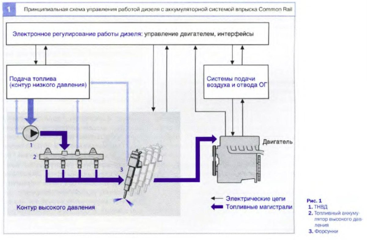 Схема работы системы common Rail