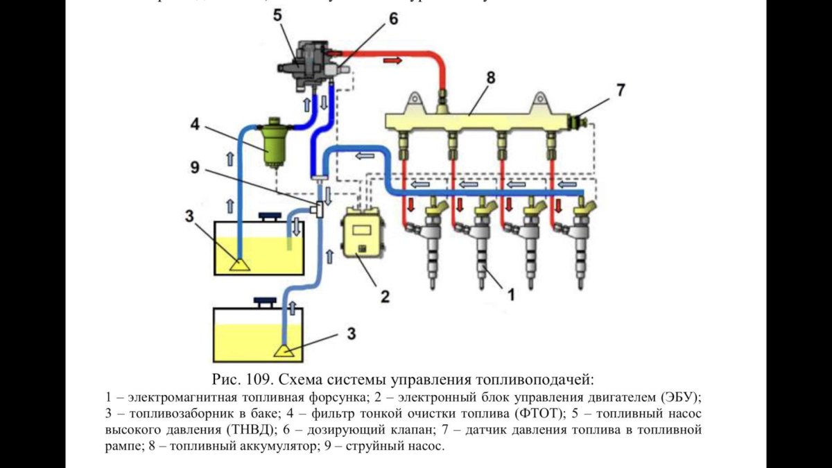 Топливная система УАЗ ЗМЗ 514 дизель