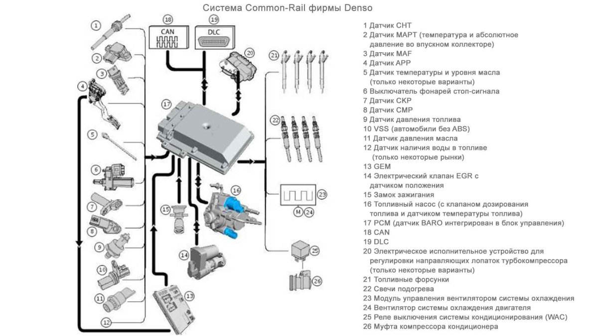 Система впрыска common Rail для дизельных двигателей Форд