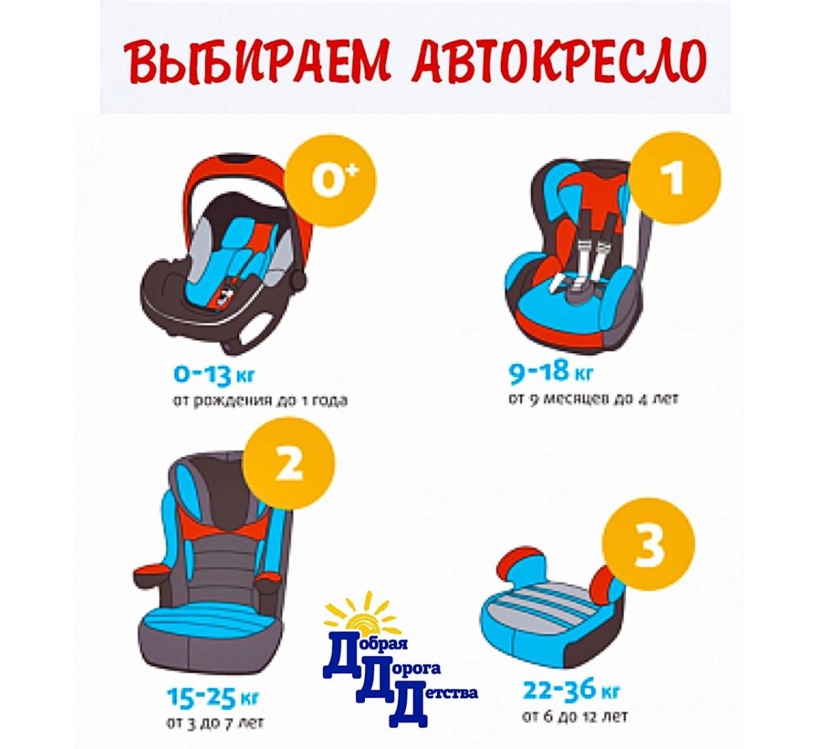 Детские автокресла по возрасту