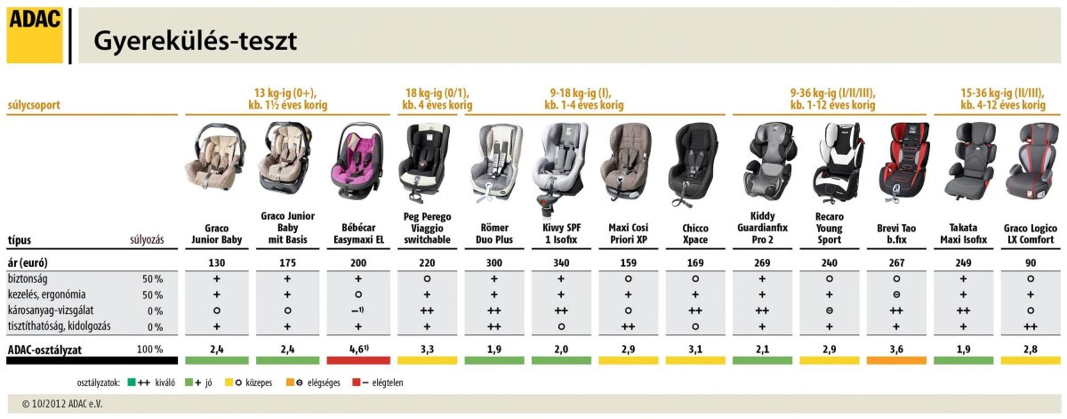 Автокресло по ADAC