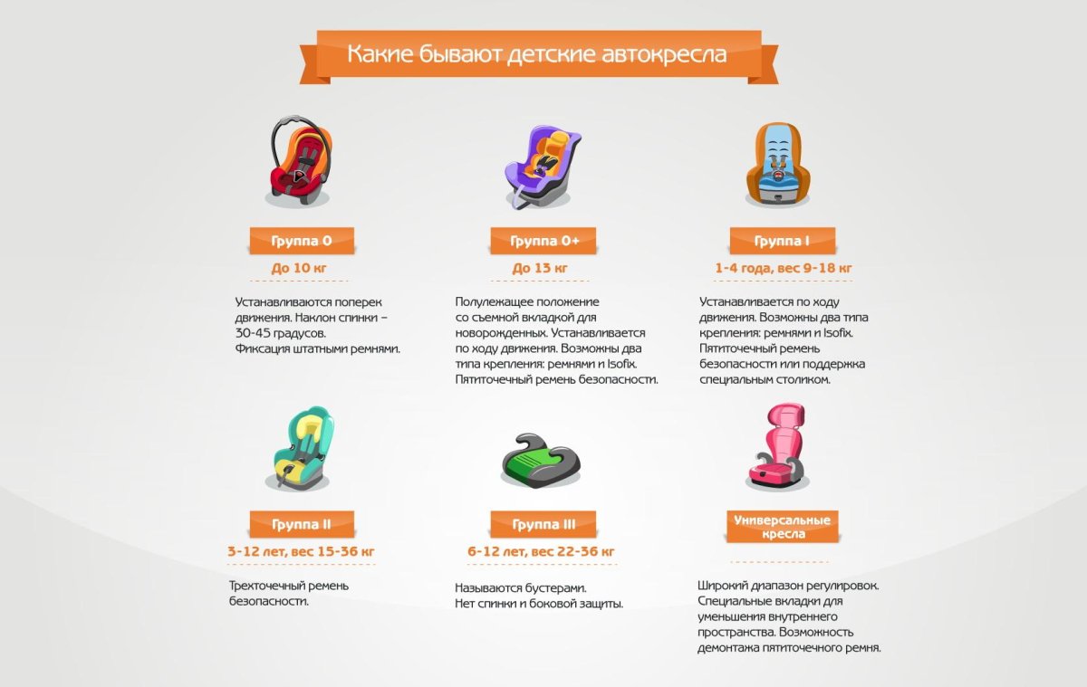 Возрастные категории кресел ребенку
