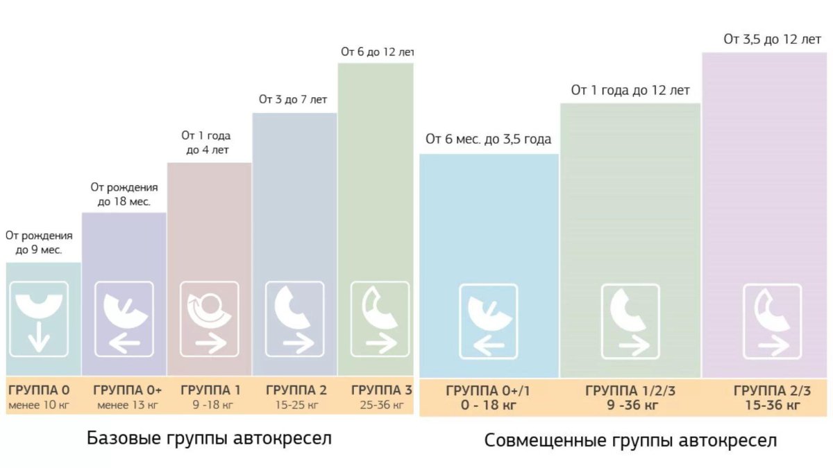 Группа автокресел по возрасту