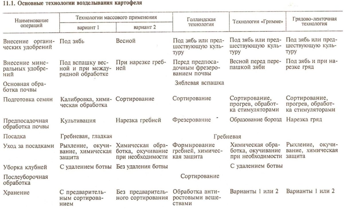 Составление технологической карты возделывания картофеля