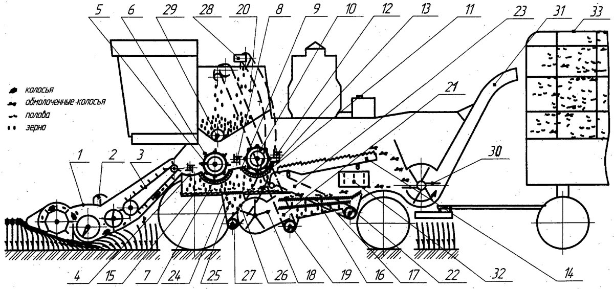Строение комбайна зерноуборочного