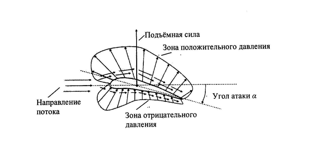 Теория Жуковского о подъемной силе крыла