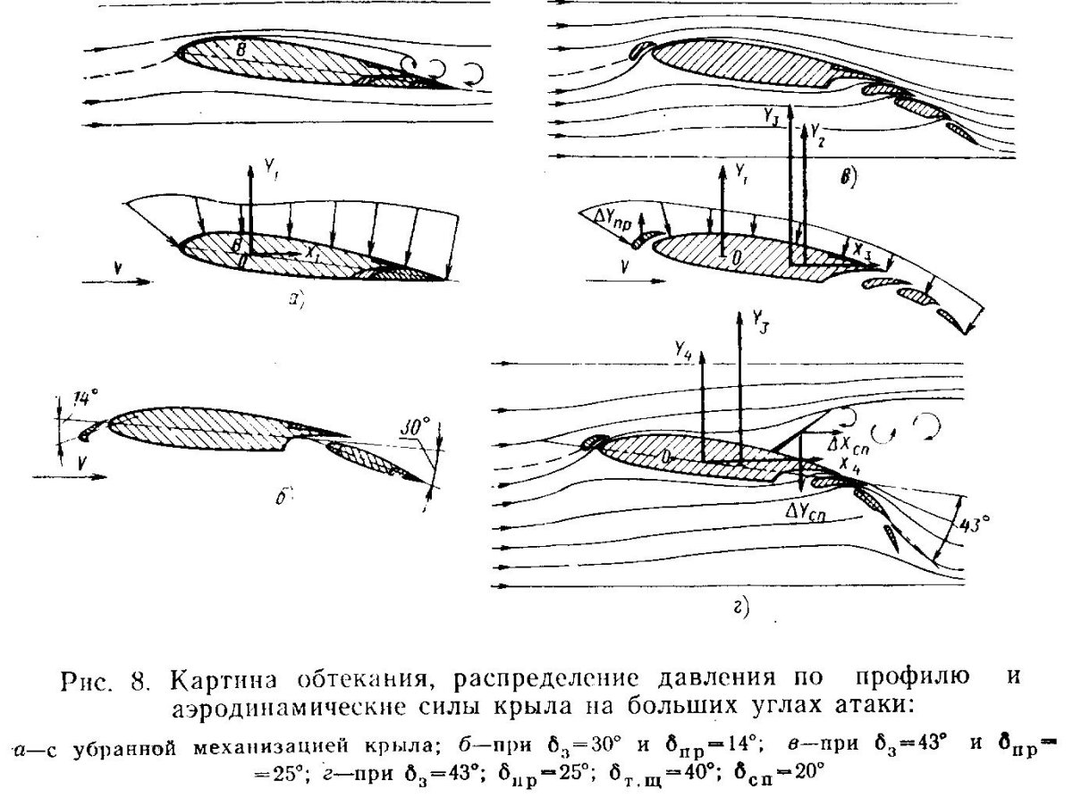 Аэродинамика обтекания потоком профиля крыла