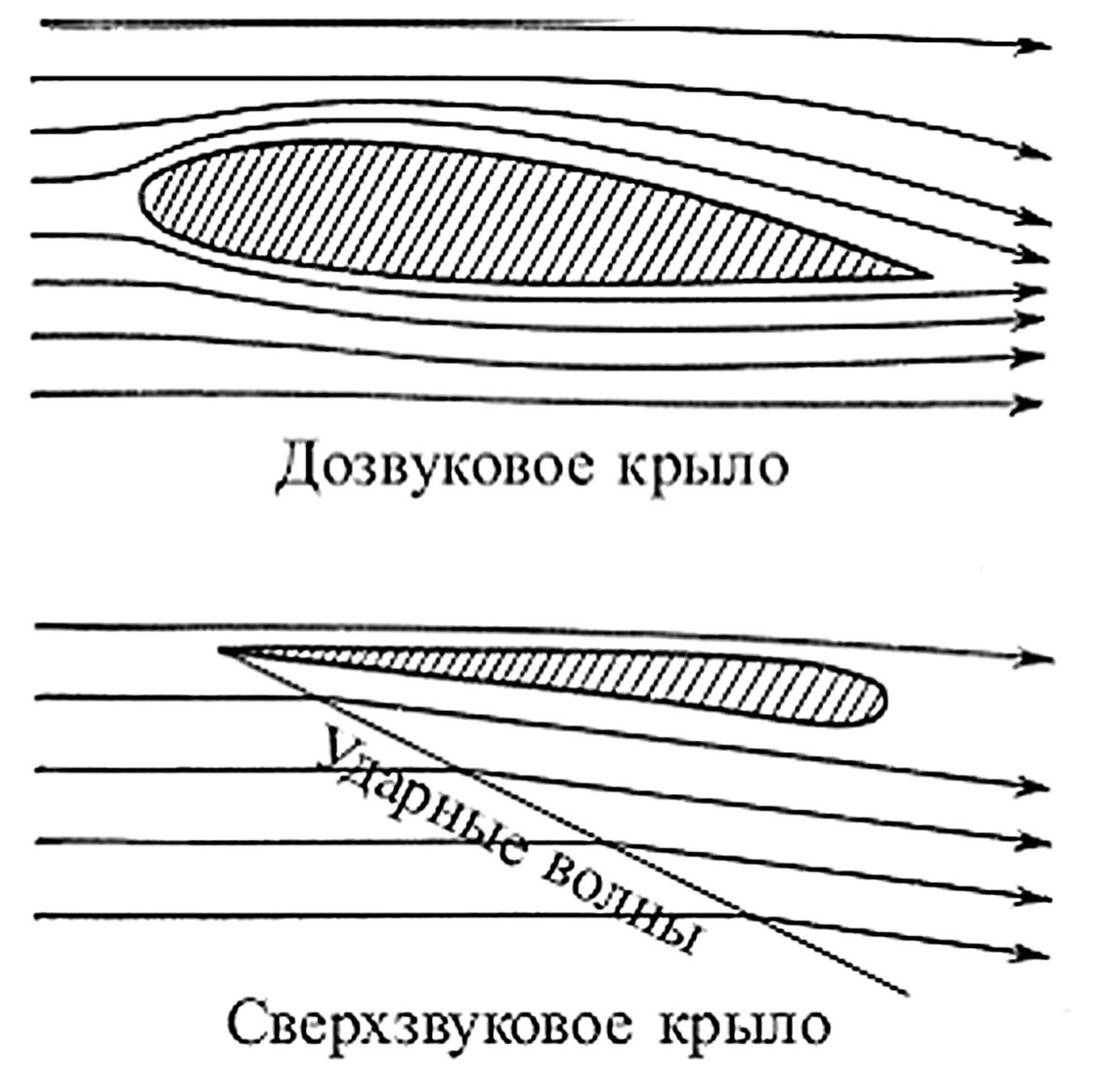 Профиль крыла самолета аэродинамика