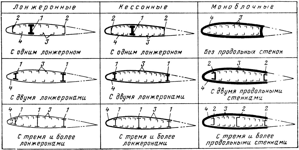 Кессонная конструкция крыла самолета
