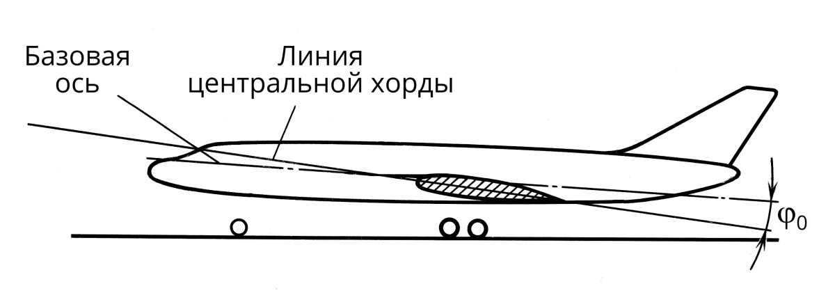 Установочный угол крыла самолета
