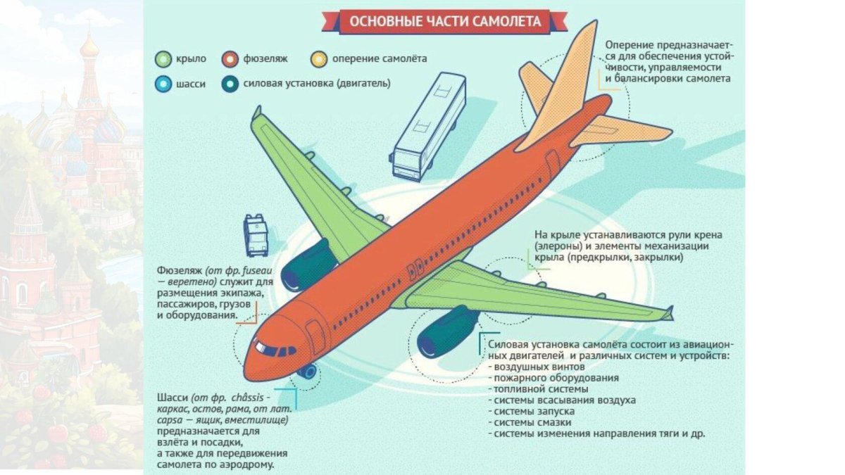 Строение самолета