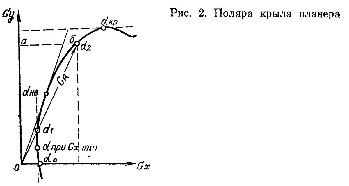 Поляра крыла аэродинамика