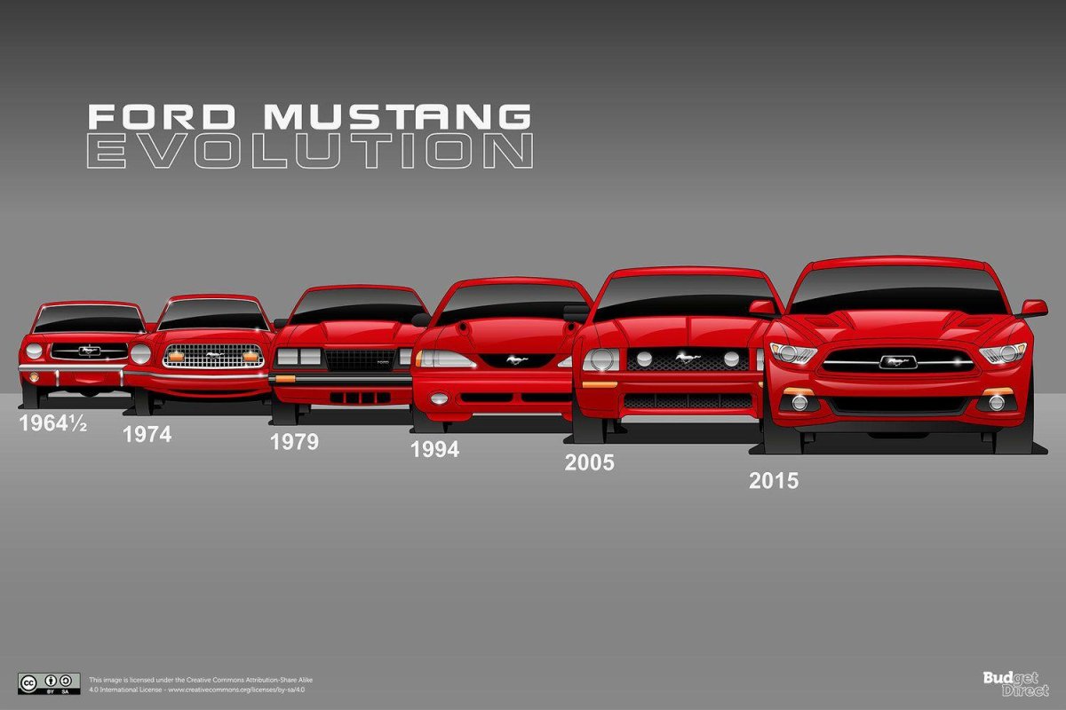 Эволюция Ford Mustang