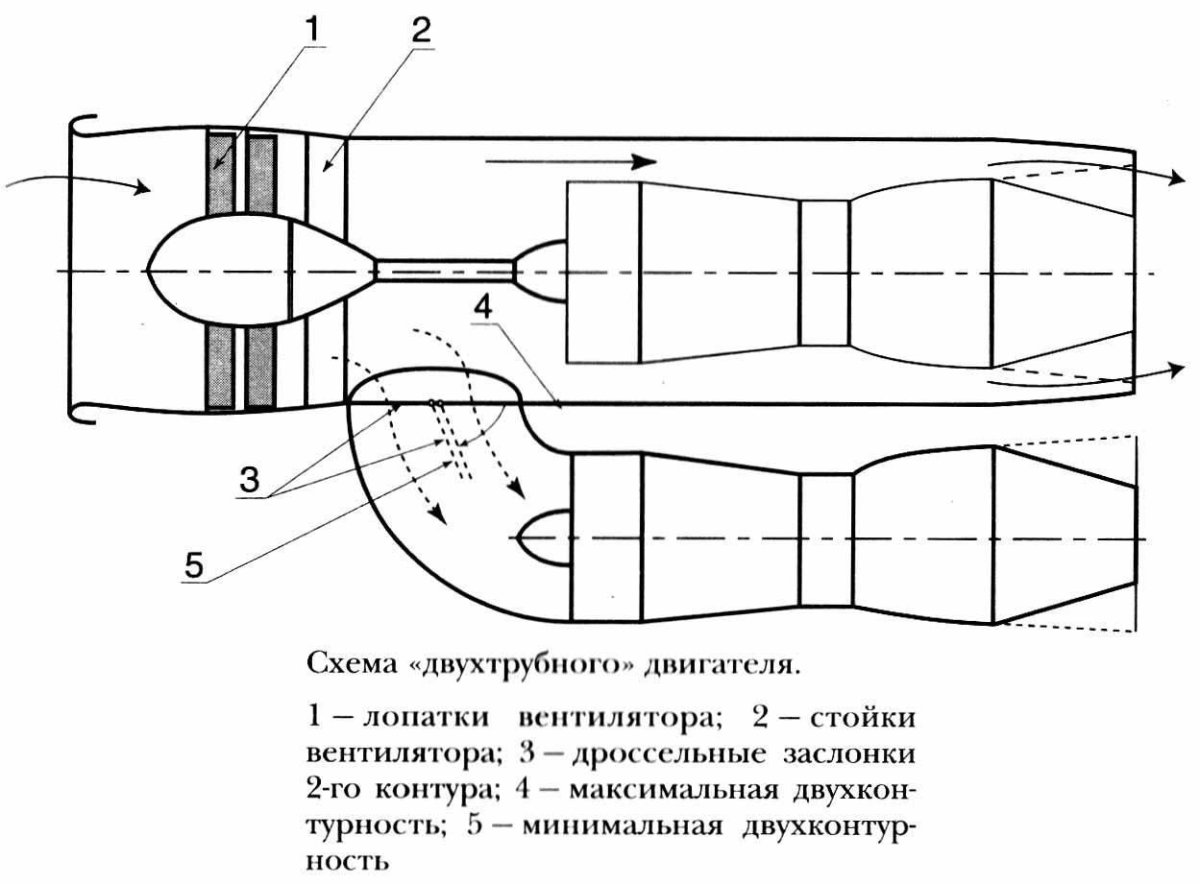 Двигатель ТРД схема воздухозаборник