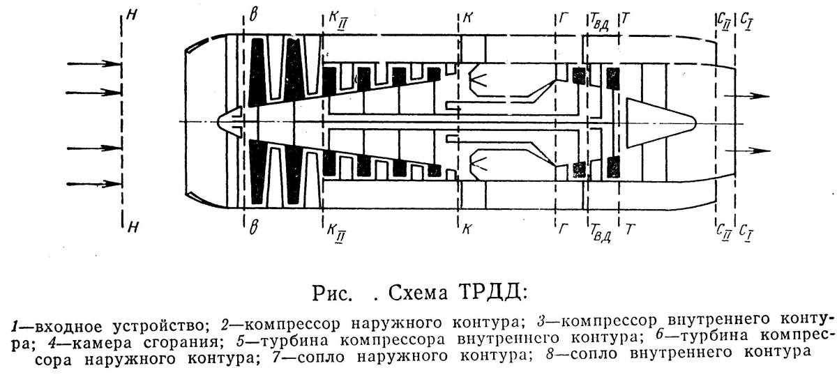 Схема двухконтурного турбореактивного авиационного двигателя