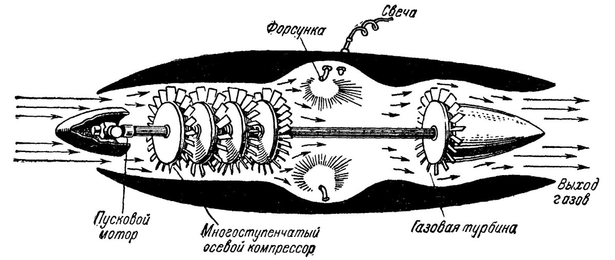 Схема работы реактивного двигателя самолета