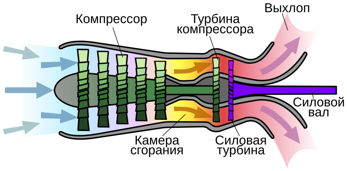 Турбовальные двигатели
