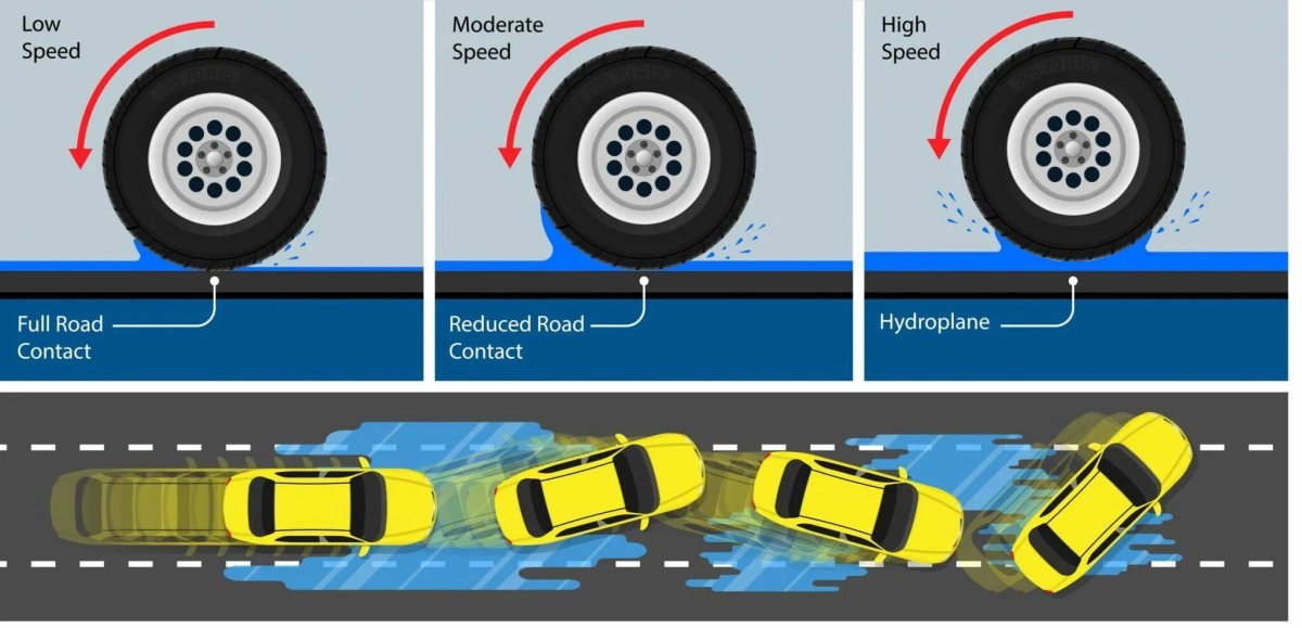 Аквапланирование мотоцикла