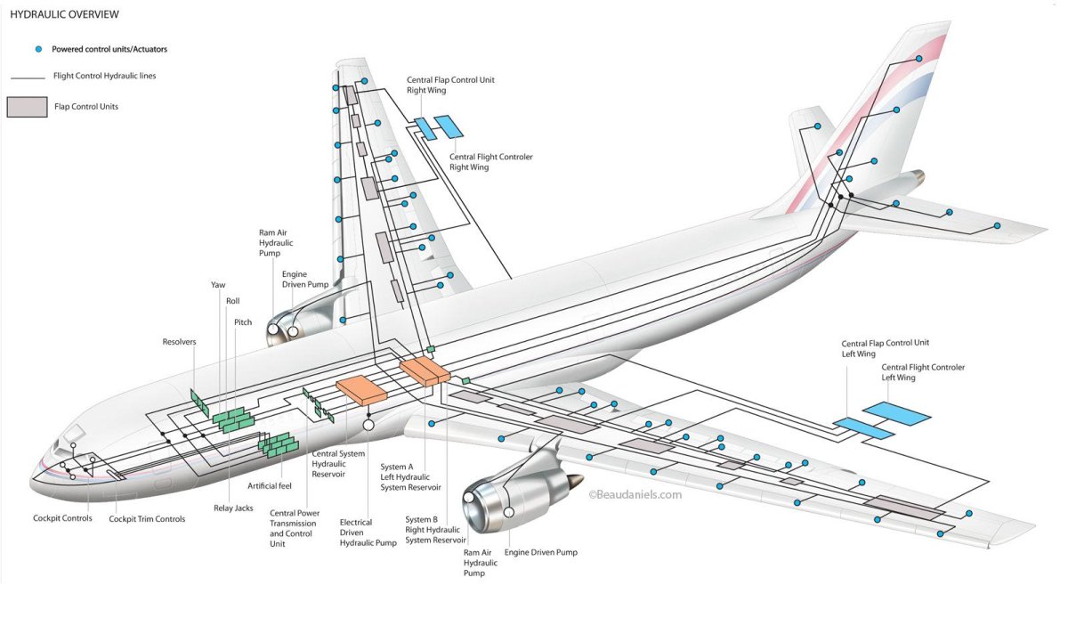Гидравлическая система самолёта а320