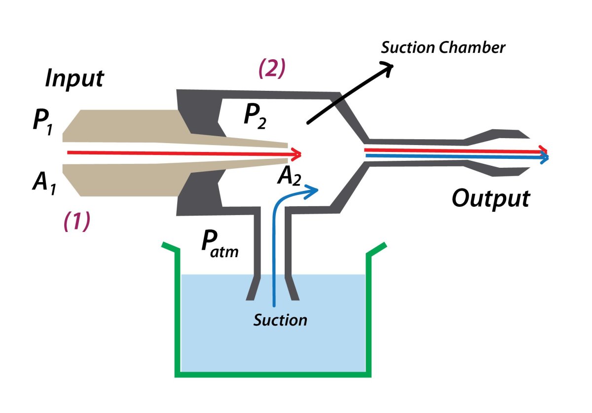 Трубка Вентури принцип