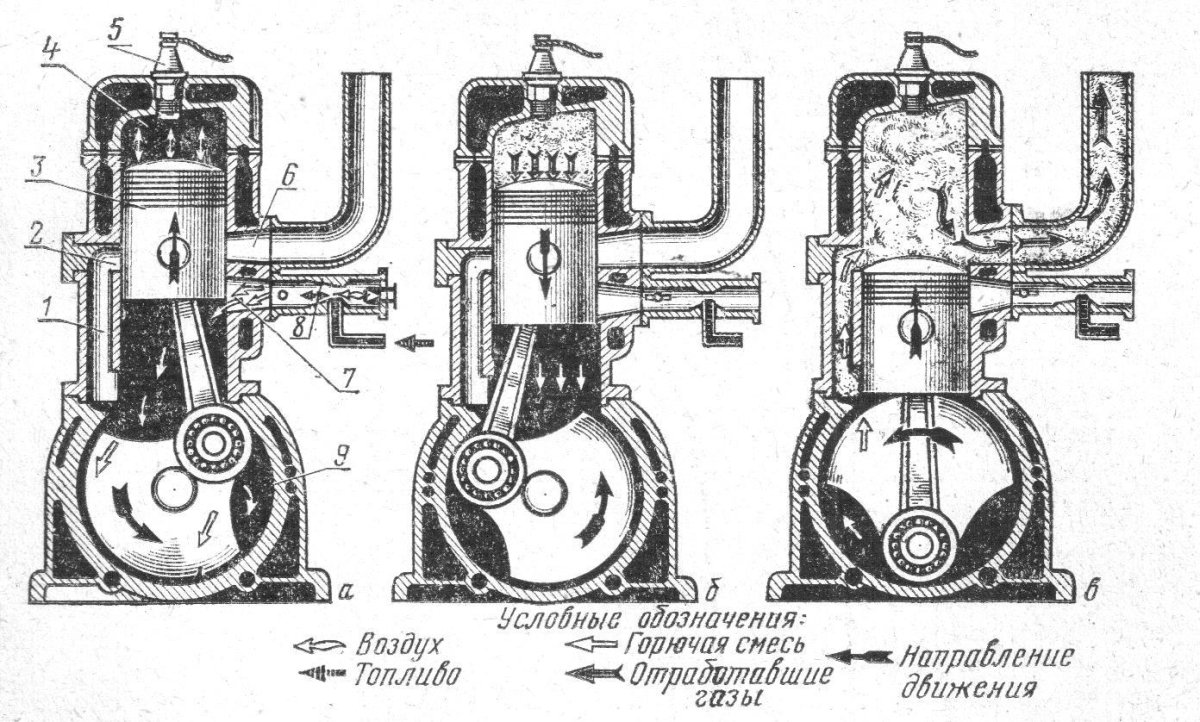 Принцип работы двухтактного ДВС схема