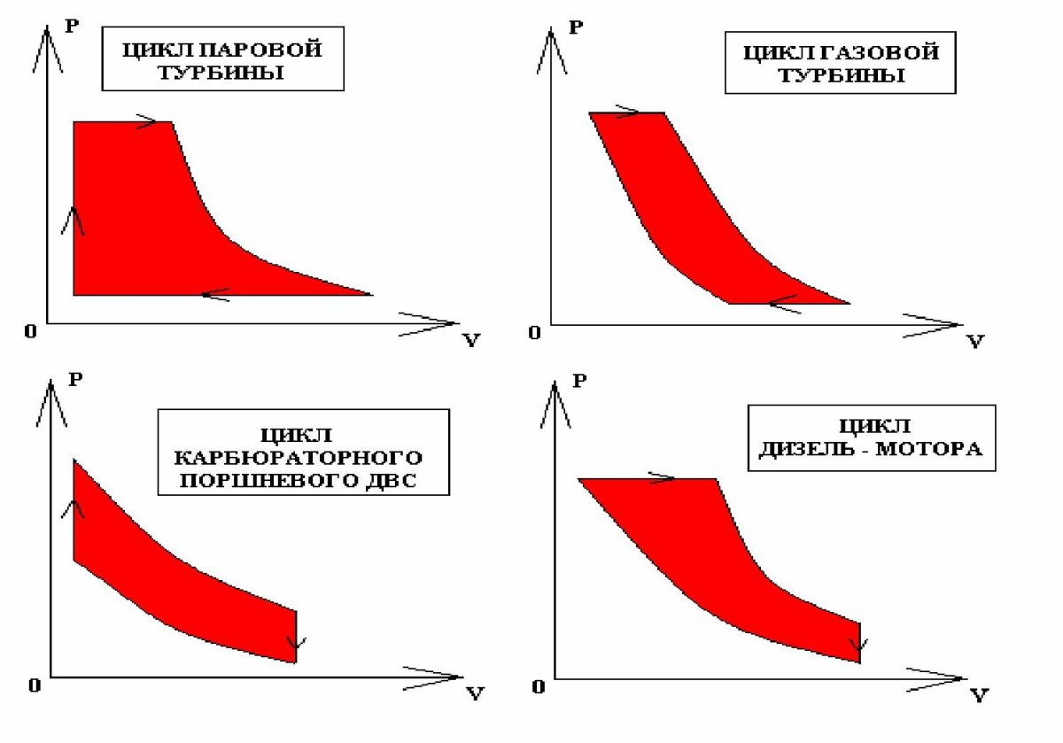 Цикл работы теплового двигателя