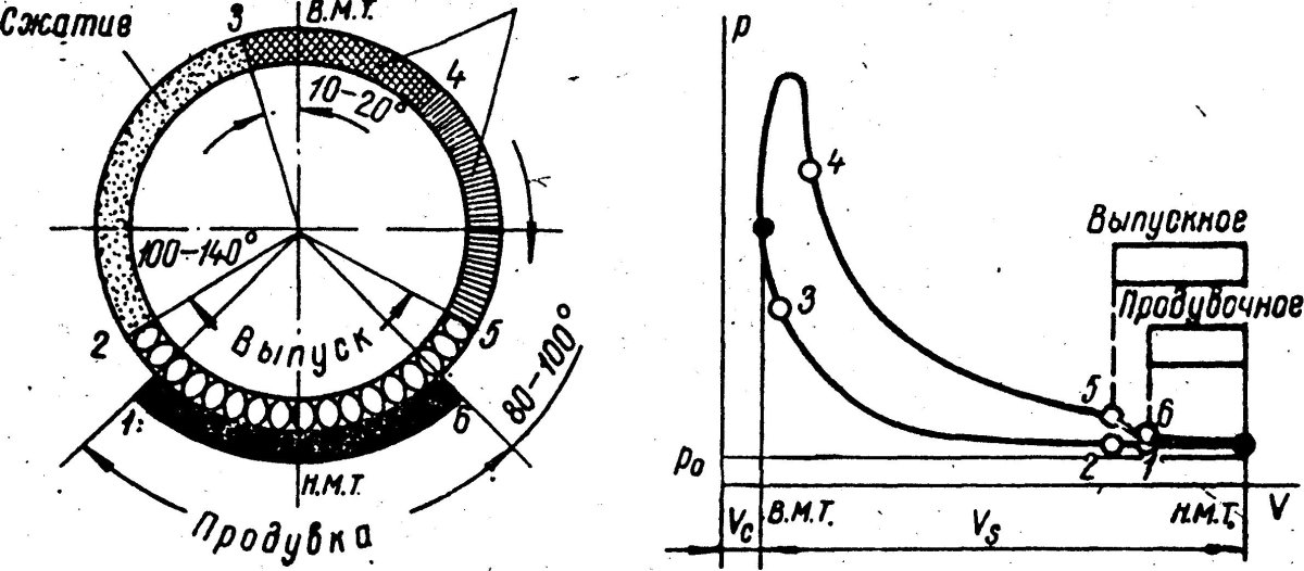 Индикаторная диаграмма 2-х тактного двигателя