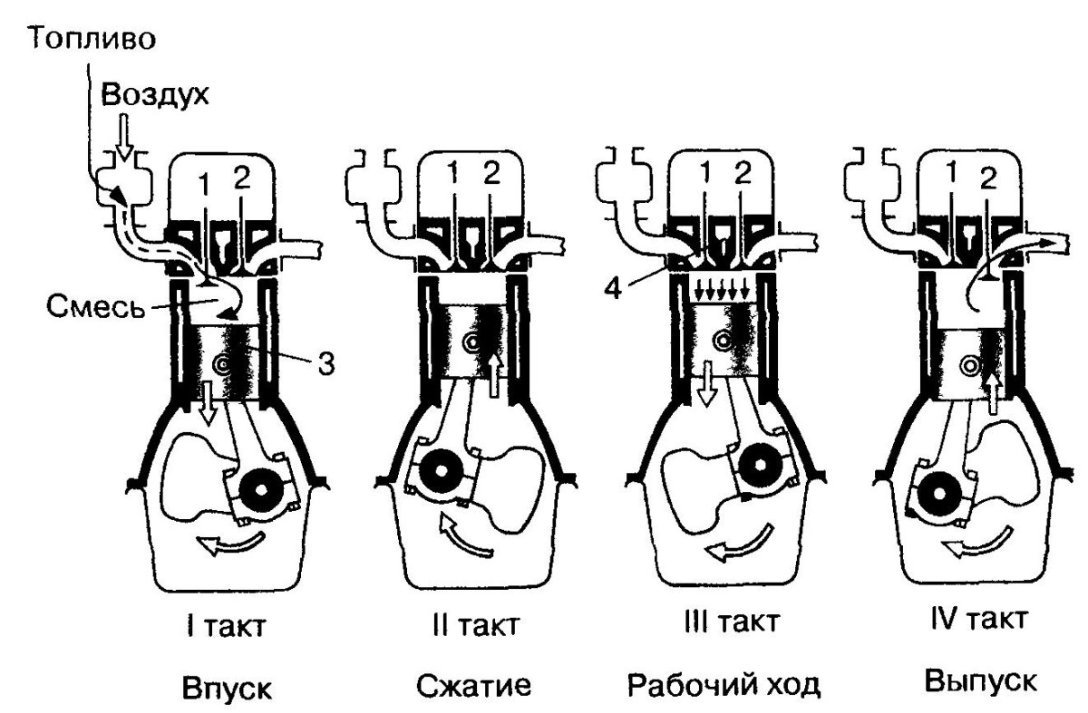 Такты двигателя внутреннего сгорания 4 такта