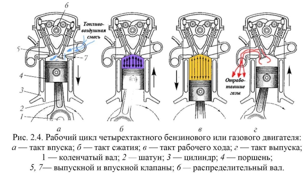 Схема работы 4 тактного двигателя ДВС