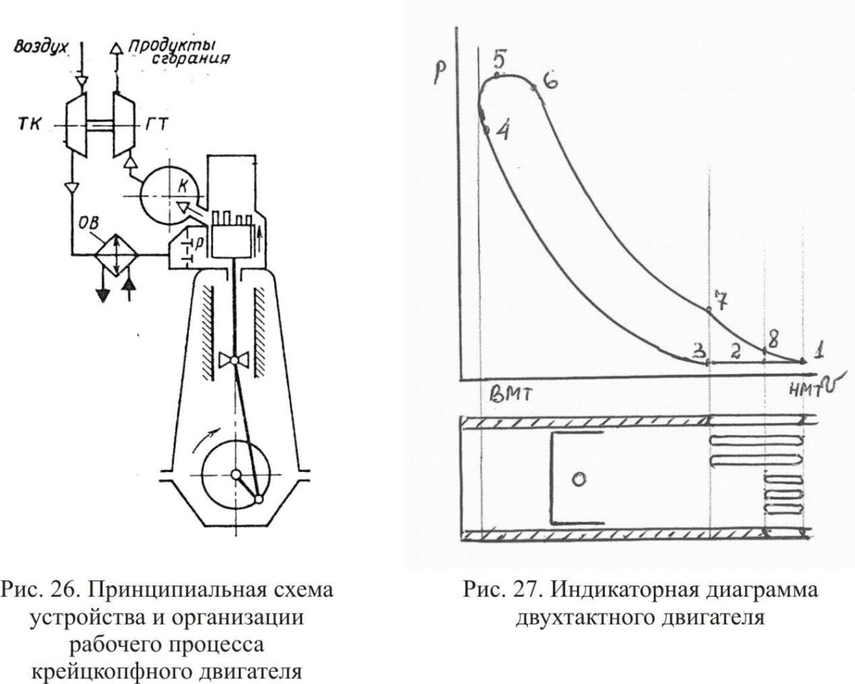 Индикаторная диаграмма 2-х тактного