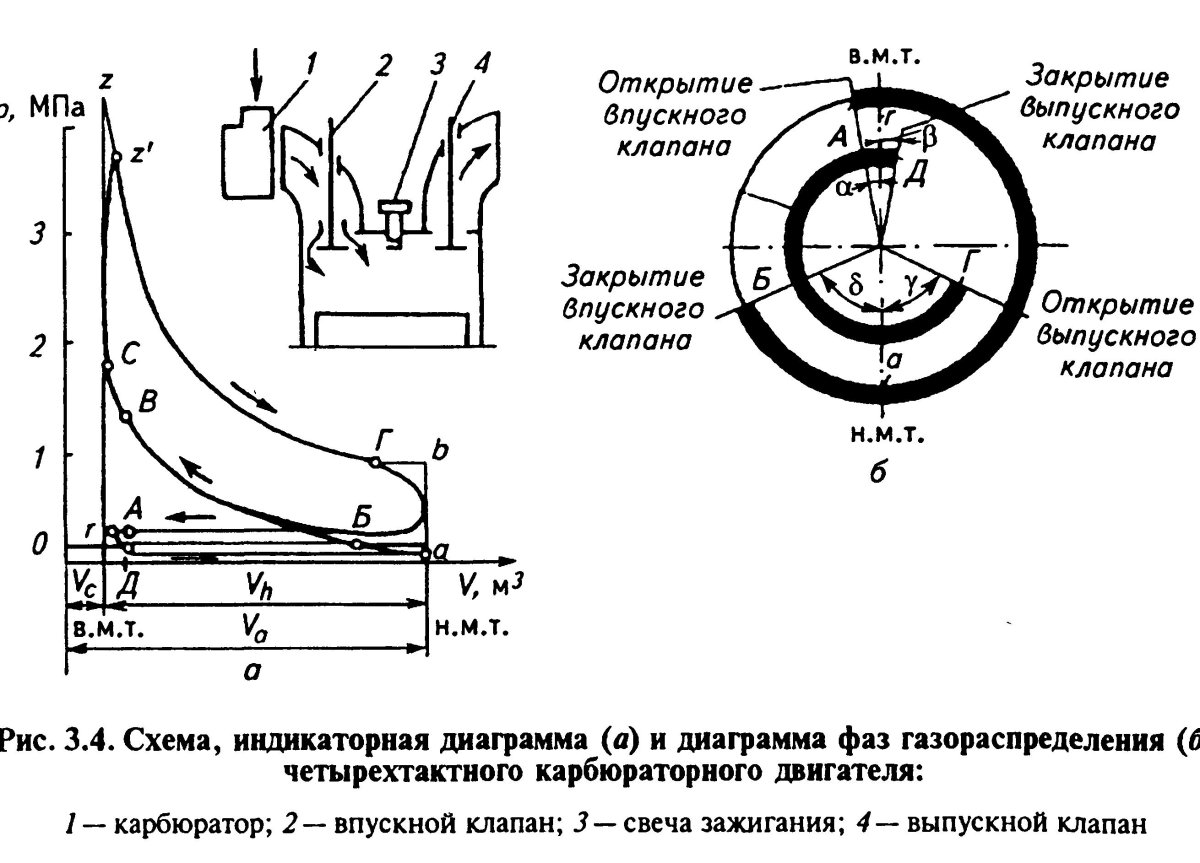 Диаграмма газораспределения 4 тактного двигателя