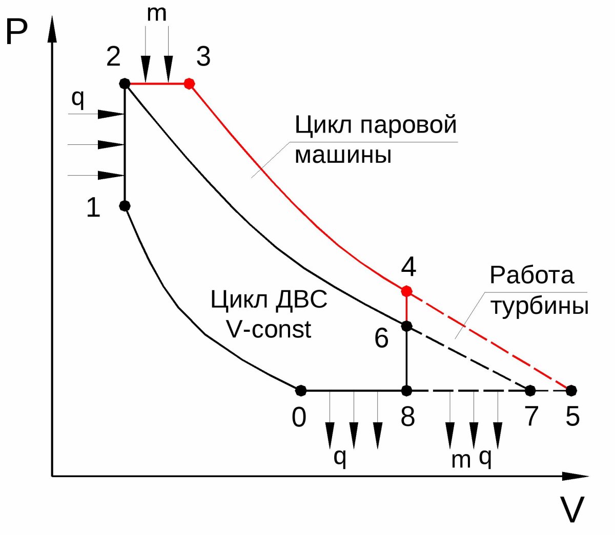 График цикла паровой машины
