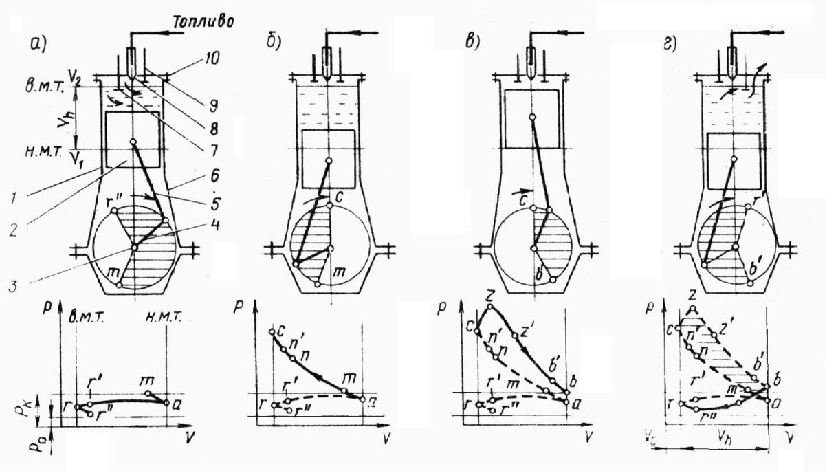 Работа двухтактного дизеля тепловоза