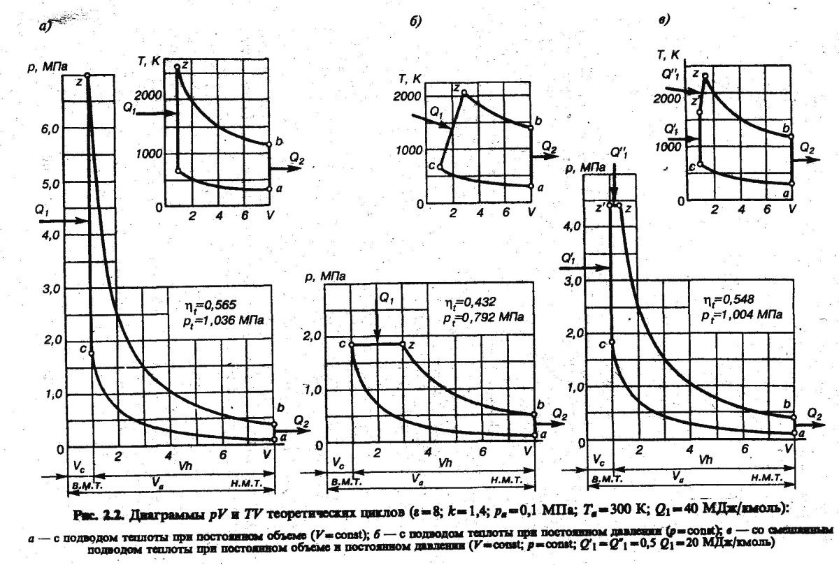 Теоретические циклы ДВС