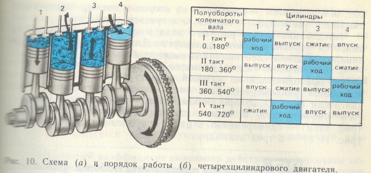 Порядок зажигания 4 цилиндрового двигателя