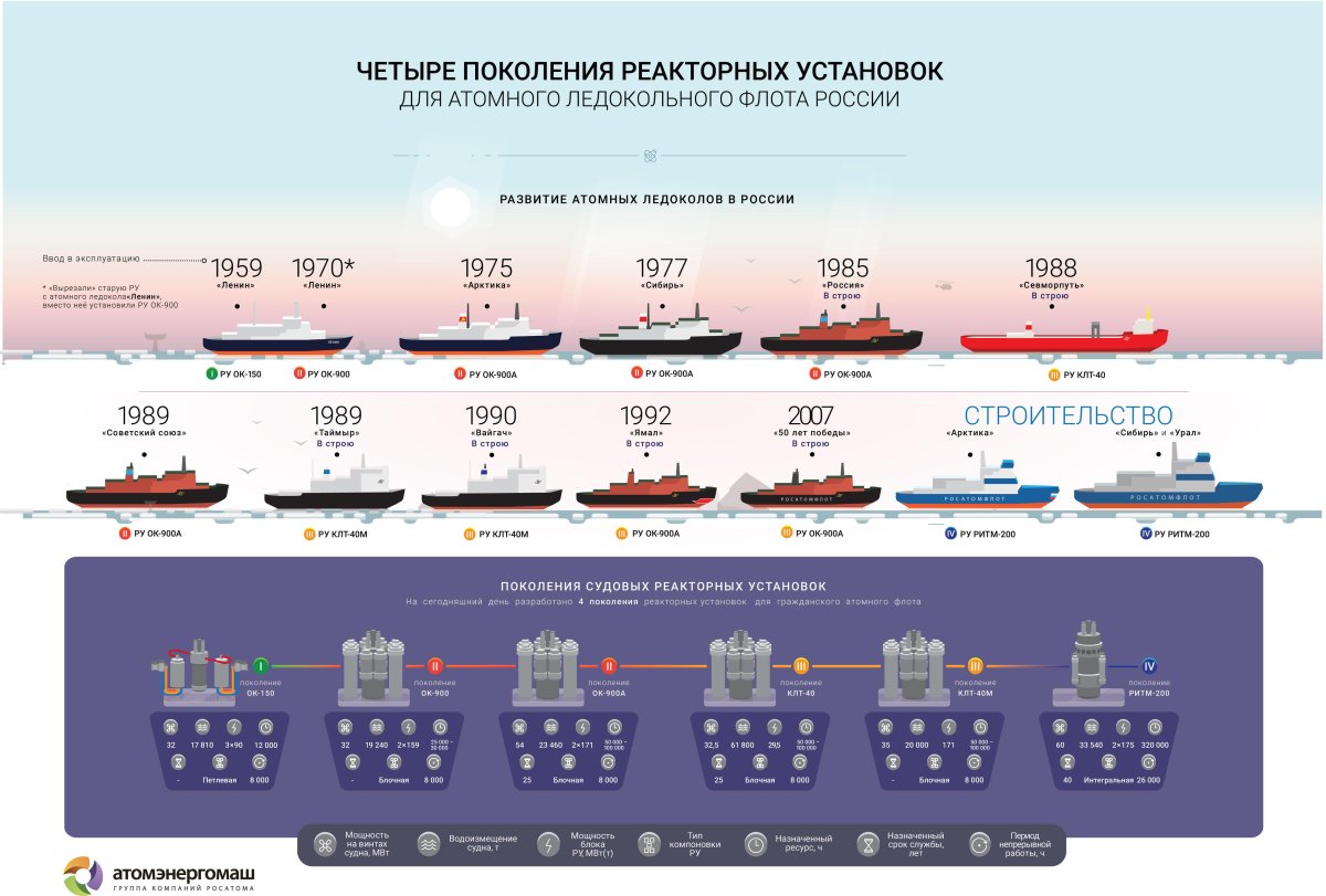 Сравнение размеров атомных ледоколов России