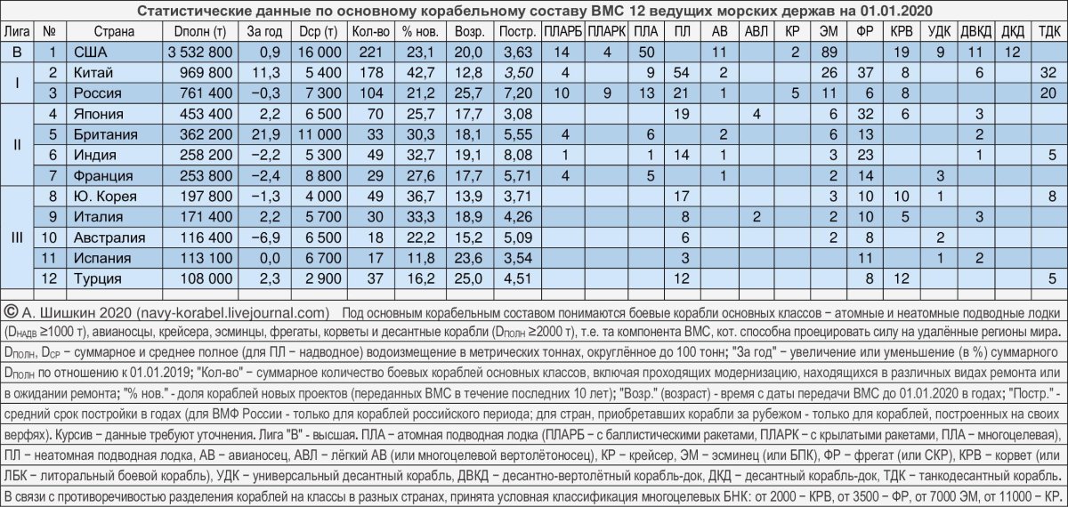 Военный флот стран мира таблица