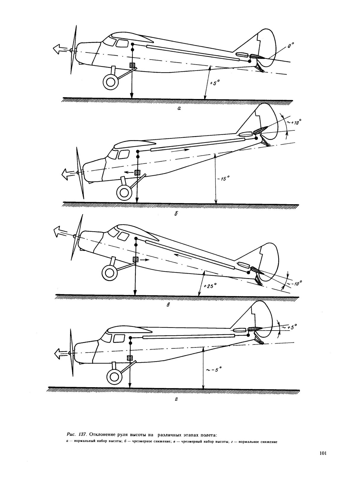 Отклонение руля высоты