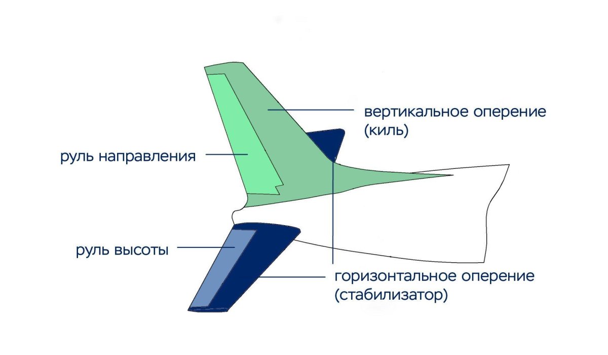 Нормальная аэродинамическая схема самолета