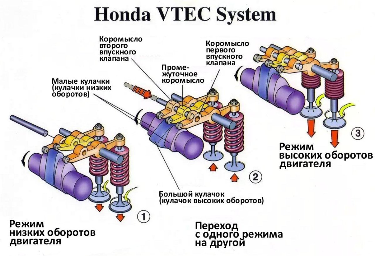 Хонда система VTEC что это