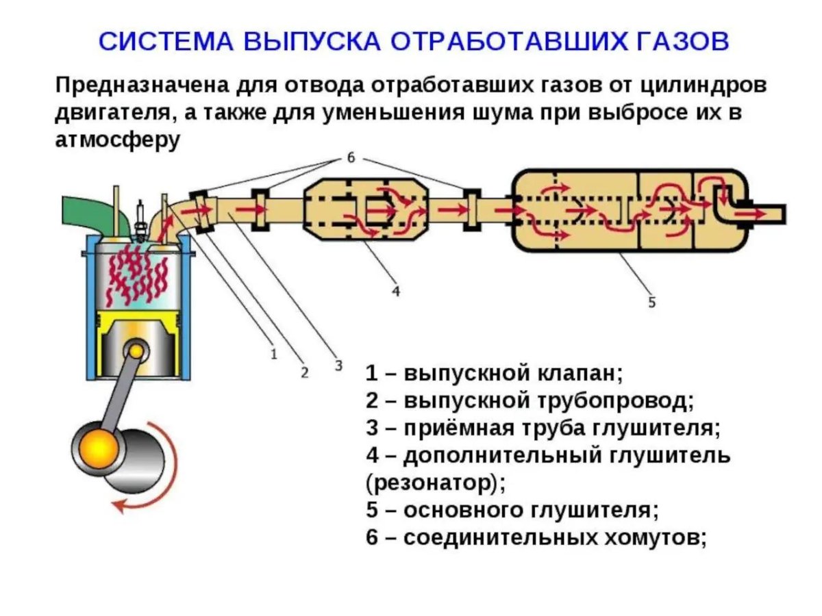 Схема системы выпуска отработавших газов
