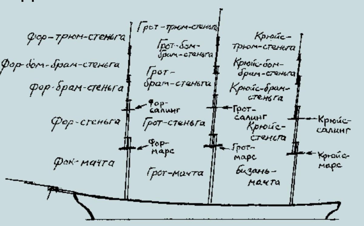Рангоут парусного корабля