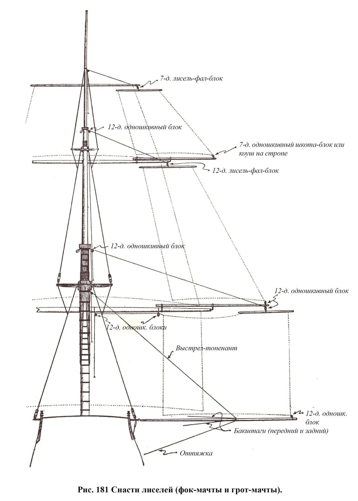 Рангоут парусное вооружение