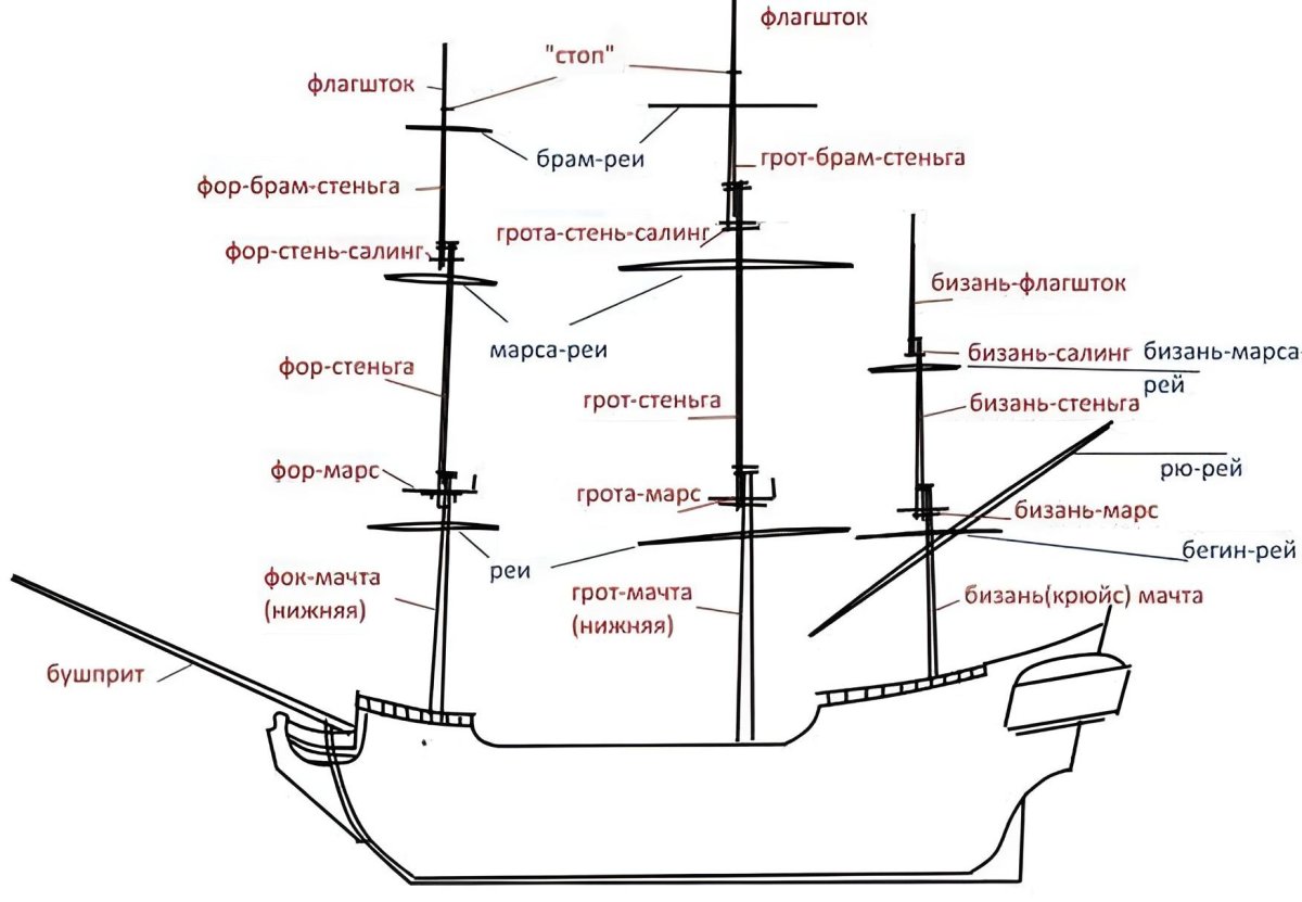 Схема ФОК мачты