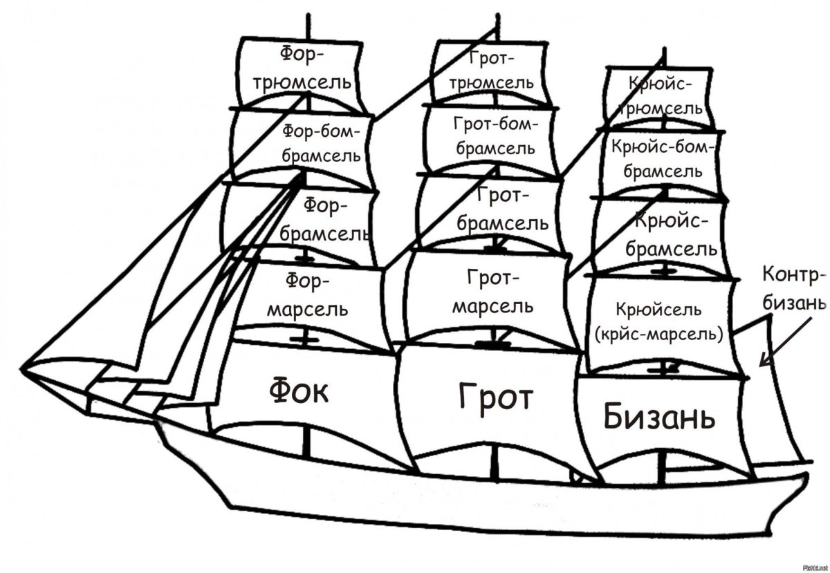 ФОК грот бизань мачты